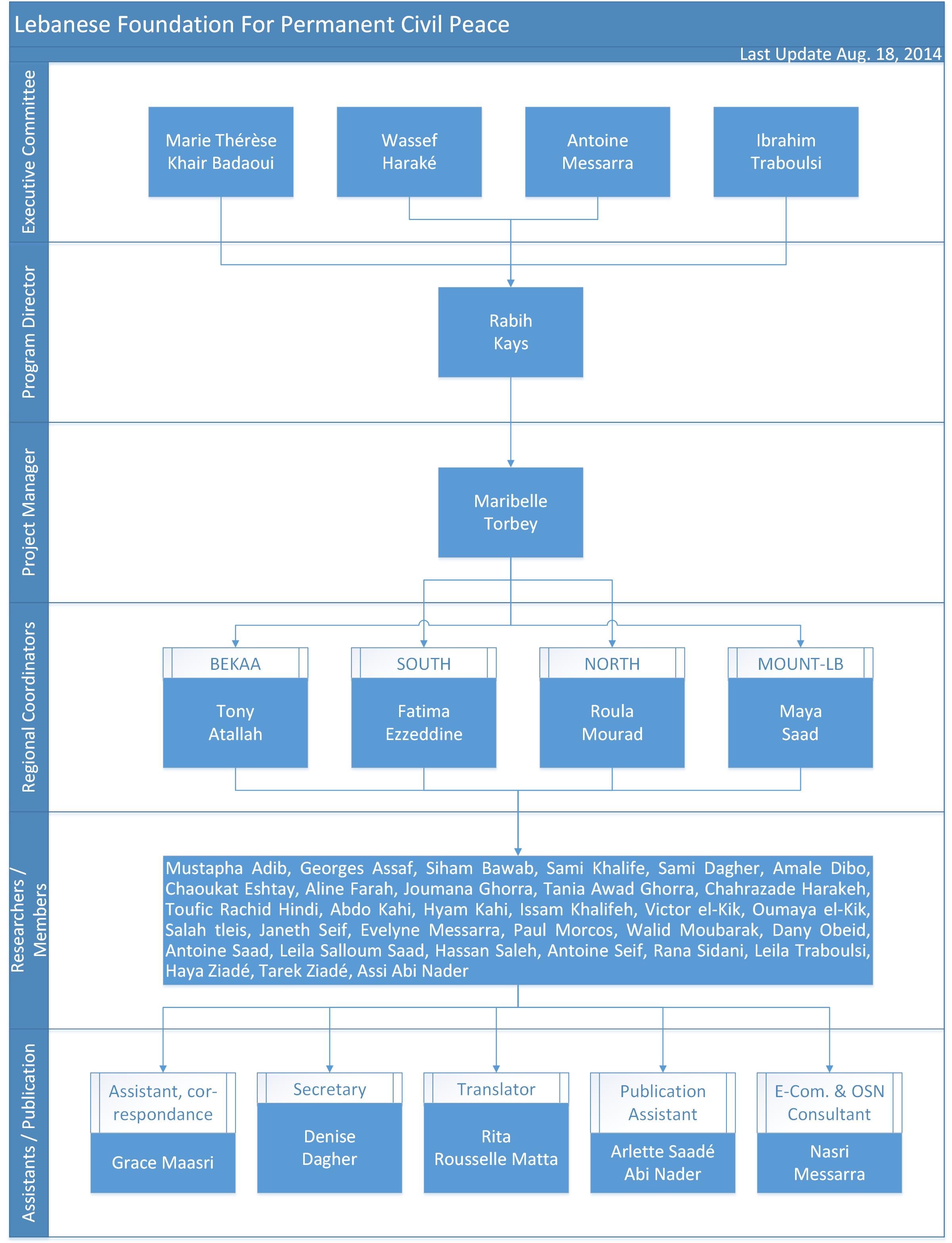 Comité exécutif / Executive Committee, Marie Thérèse Khair Badaoui, Wassef Haraké, , Antoine Messarra, Ibrahim Traboulsi, , Directeur des programmes / Program Director, Rabih KAYS, , Project Manager, Marie-belle Torbey, , Coordonnateurs régionaux / Regional coordinators, Tony Atallah (Békaa / Bekaa), Fatima Ezzeddine (Sud / South), Roula Mourad (Nord/ North), Maya Saad (Mont-Liban), , Chercheurs-membres / Researchers – Members, Mustapha Adib, Georges Assaf, Siham Bawab, Sami Khalife, Sami Dagher, Amale Dibo, Chaoukat Eshtay, Aline Farah, Joumana Ghorra, Tania Awad Ghorra, Chahrazade Harakeh, Toufic Rachid Hindi, Abdo Kahi, Hyam Kahi, Issam Khalifeh, Victor el-Kik, Oumaya el-Kik, Salah tleis, Janeth Seif, Evelyne Messarra, Paul Morcos, Walid Moubarak, Dany Obeid, Antoine Saad, Leila Salloum Saad, Hassan Saleh, Antoine Seif, Rana Sidani, Leila Traboulsi, Haya Ziadé, Tarek Ziadé, Assi Abi Nader, e-communication & OSN consultant, Nasri Messarra, , Administration et secrétariat / Administration and Secretary, Grace Maasri, Denise Dagher, , Traduction / Translation, Correspondance, , Aide à la publication / Aid to Publication, Michel Mourad, Arlette Saadé Abi Nader